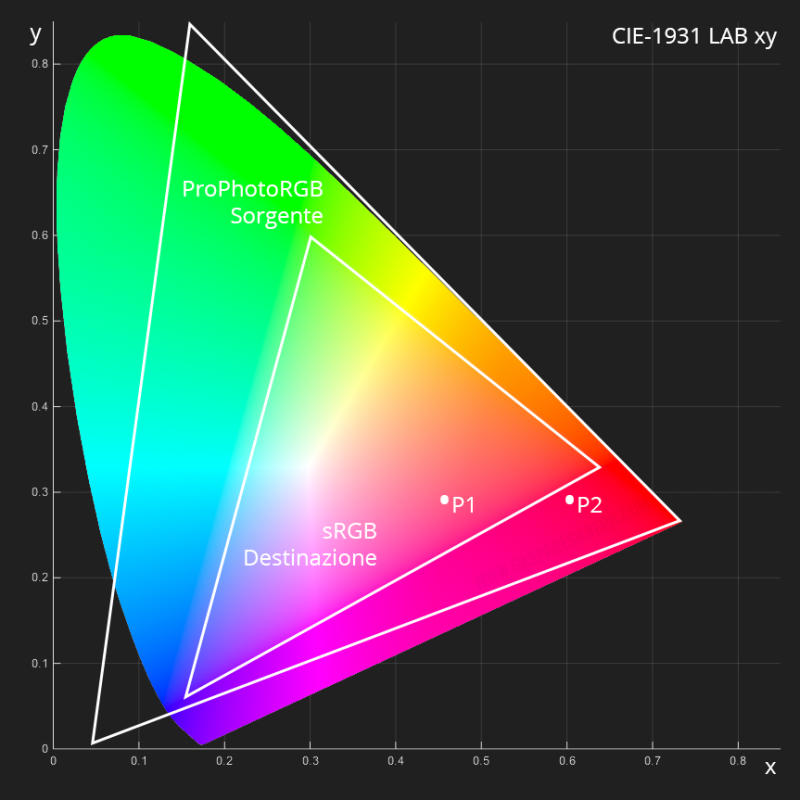CIE_Lab_Gamut_Conversione_ProPhoto_sRGB Gaspare Silverii